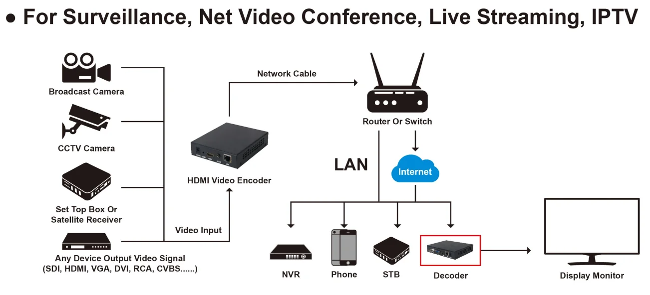 4K H.265 CCTV IP Video Rtsp To HDMI Decoder