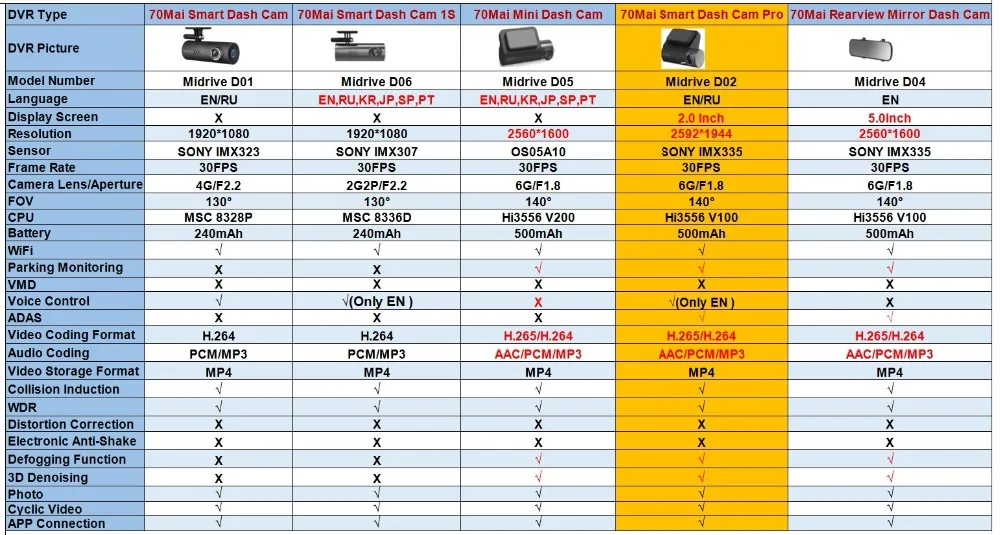 видеорегистратор 70mai dash cam таблица. видеорегистратор xiaomi 70 mai smart dash cam 1s midrive d06 eu. видеорегистратор 70mai dash cam pro plus a500s. Xiaomi 70mai dash cam pro plus a500. видеорегистратор xiaomi 70mai pro plus a500.