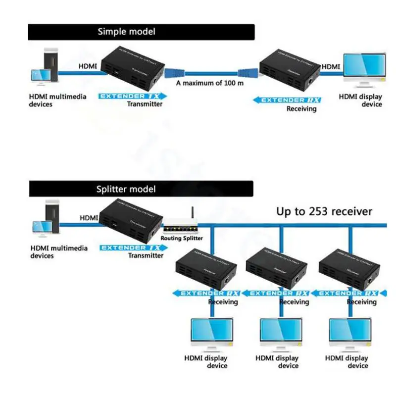 100 м HDMI удлинитель Ретранслятор передатчик приемник RJ45 сеть по одному IP удлинитель Cat5e Cat6 с широким ИК по TCP/IP IR Pass