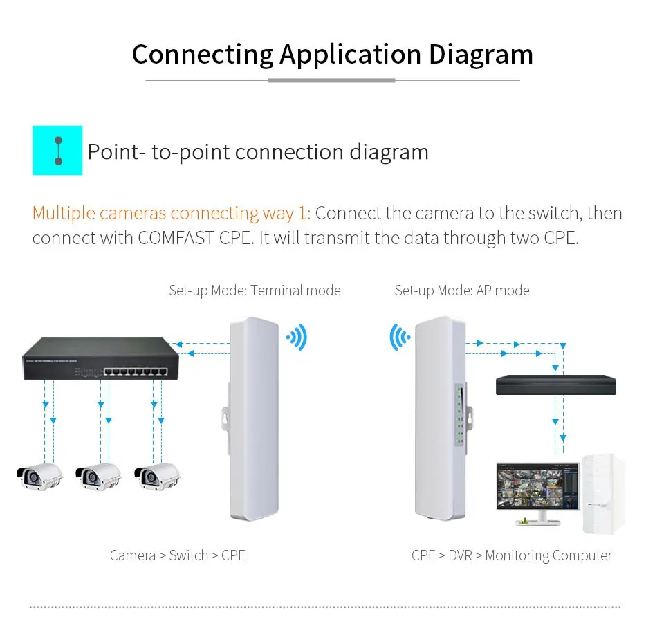 2 шт COMFAST-E313AC 5 км 900 Мбит/с 5,8 ГГц Открытый Wi-Fi CPE точка 12dBi Wi-Fi