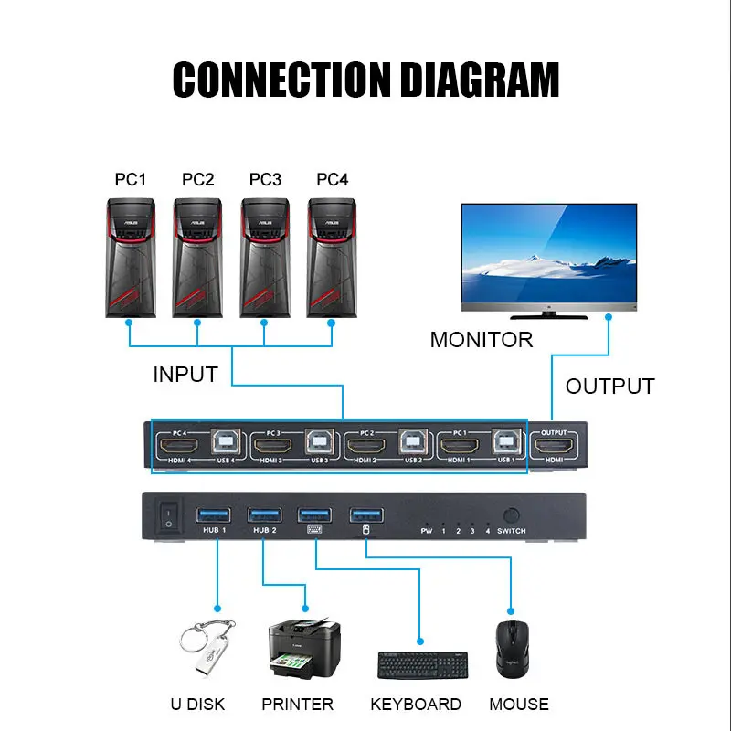 Ultra HD 4K HDMI KVM Switcher 4 Ports Inputs and 1 Port Outputs HDMI2.0 Mouse Keyboard USB Sharer GV99 Ultra HD 4K HDMI KVM Switcher 4 Ports Inputs and 1 Port Outputs HDMI2.0 Mouse Keyboard USB Sharer GV99