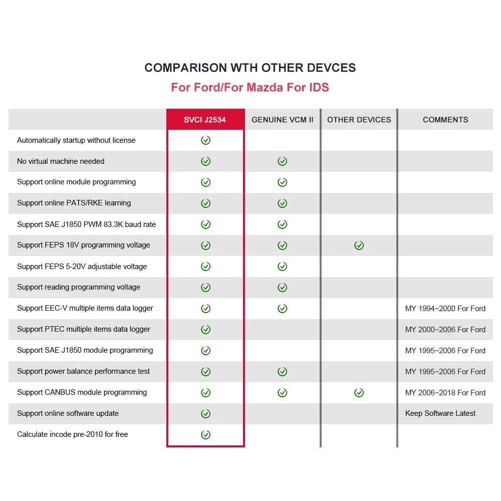 Для Fo-rd и Ma-zda поддержка онлайн-модуля программирования SVCI J2534 диагностический инструмент лучше, чем VCMII такой же, как ELM327
