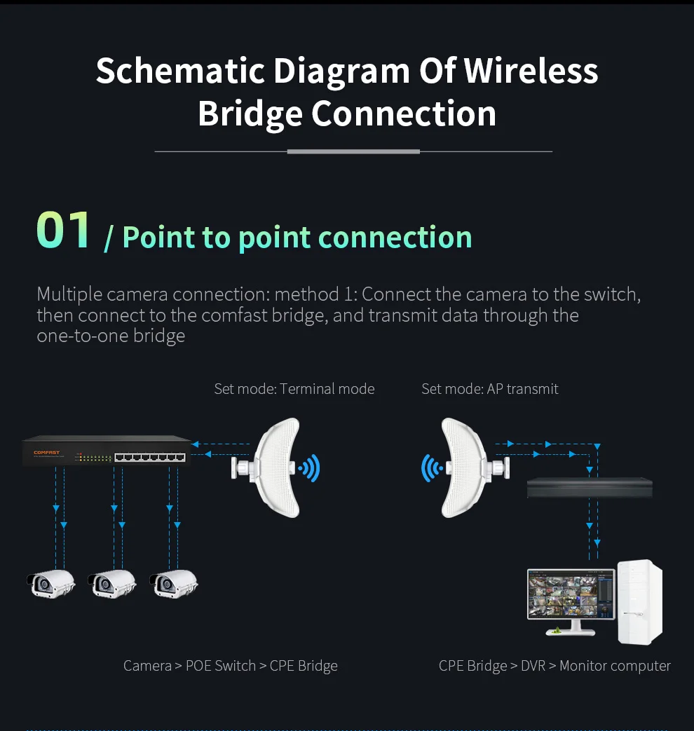 CF-E317A 5G 10KM 24dBi Wireless Bridge Outdoor 300Mbps Router Signal Booster CPE WiFi Repeater Extender Router IP65 Nanostation wireless signal booster