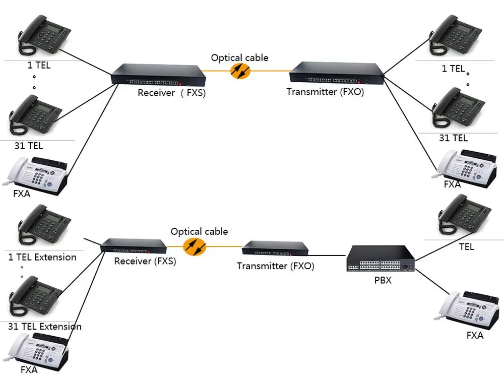 Voice fxs/fxo pots волоконный мультиплексор 32 rj11 порты телефонная линия по волокну конвертер rj11 телефонная линия удлинитель