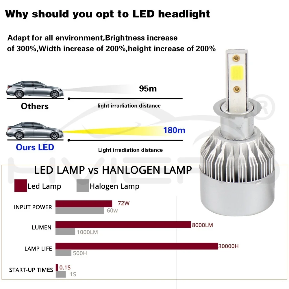 Hviero COB Car Head lights H3 Fog LED IP65 WaterProof 72W 7600lm Auto Front Bulb Automobile Headlamp Spot Bulb 6500K Car Lighting