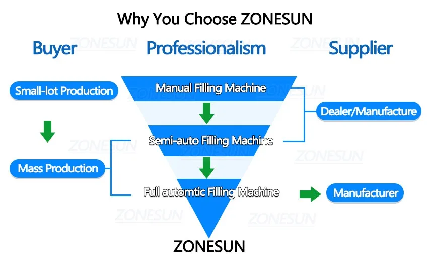 Zonesun automática única cabeça máquina de enchimento