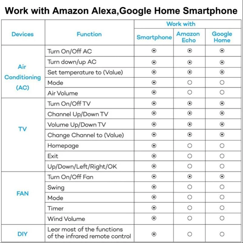Description Picture 3 of itemTuya 2.4GHz WiFi IR Remote Control Tuya Smart Home Remote Controller for TV DVD Air Conditioner AUD Works with Alexa Google Home