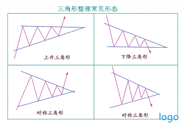 介绍三角形整理形态