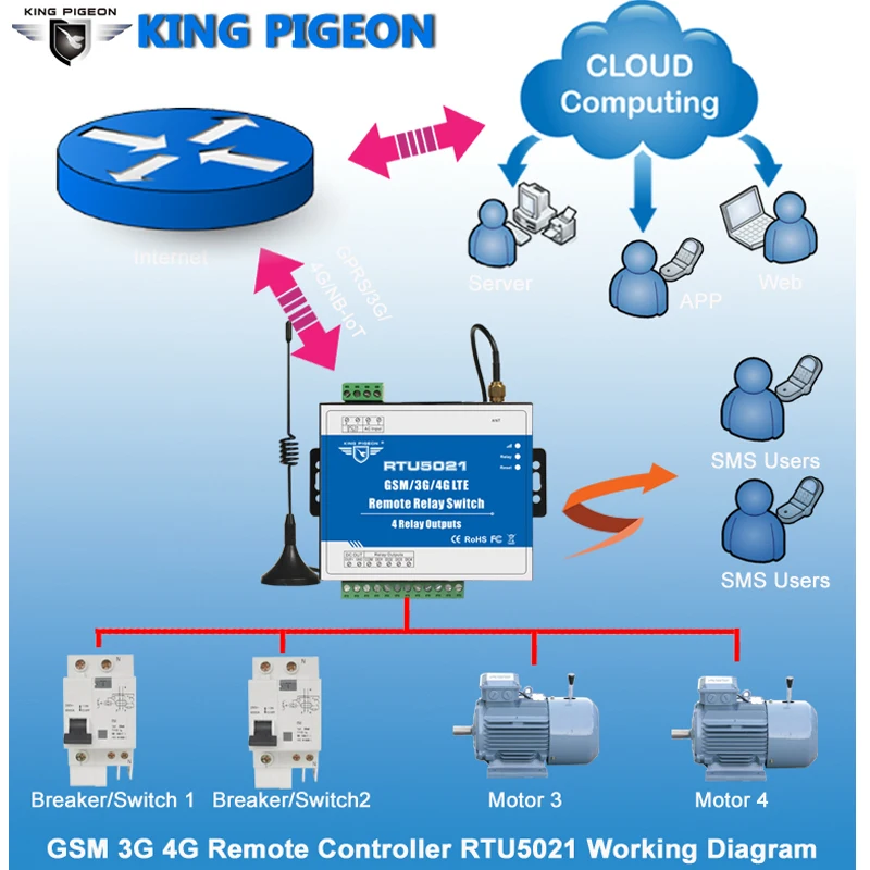 RTU5021 беспроводной GSM 3g 4G реле SMS Пульт дистанционного управления 4 Релейные выходы SMS приложение таймер веб-Настройка IoT шлюз сигнализация