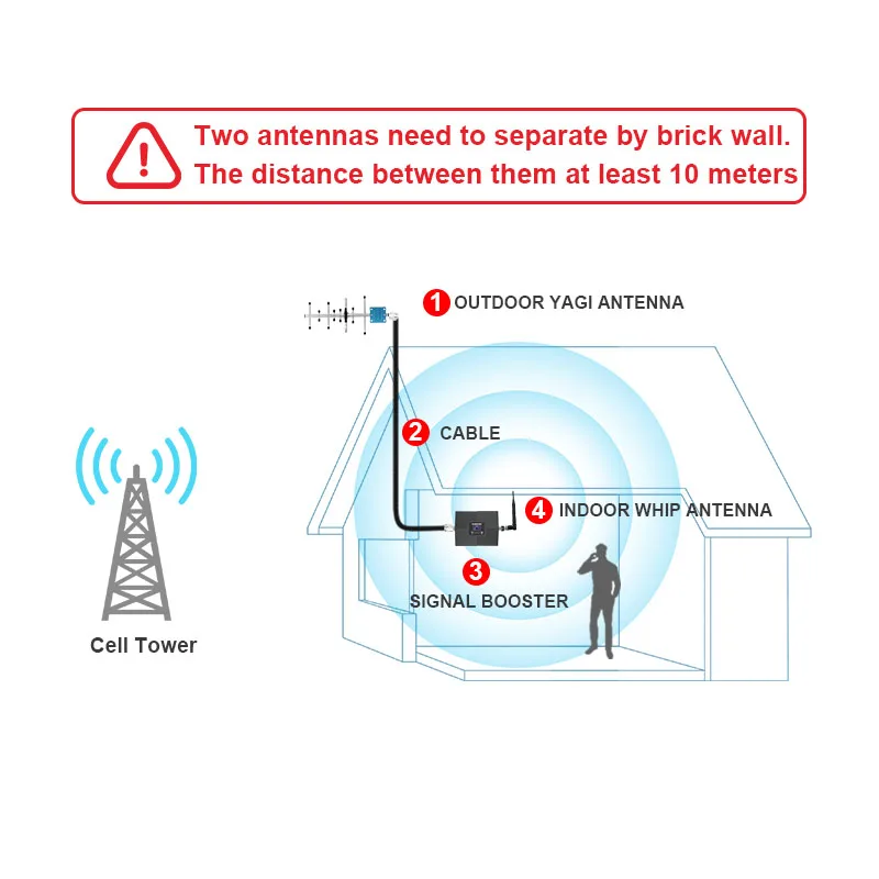 GOBOOST Signal Booster Kit LTE 4g 800 MHz Band 20