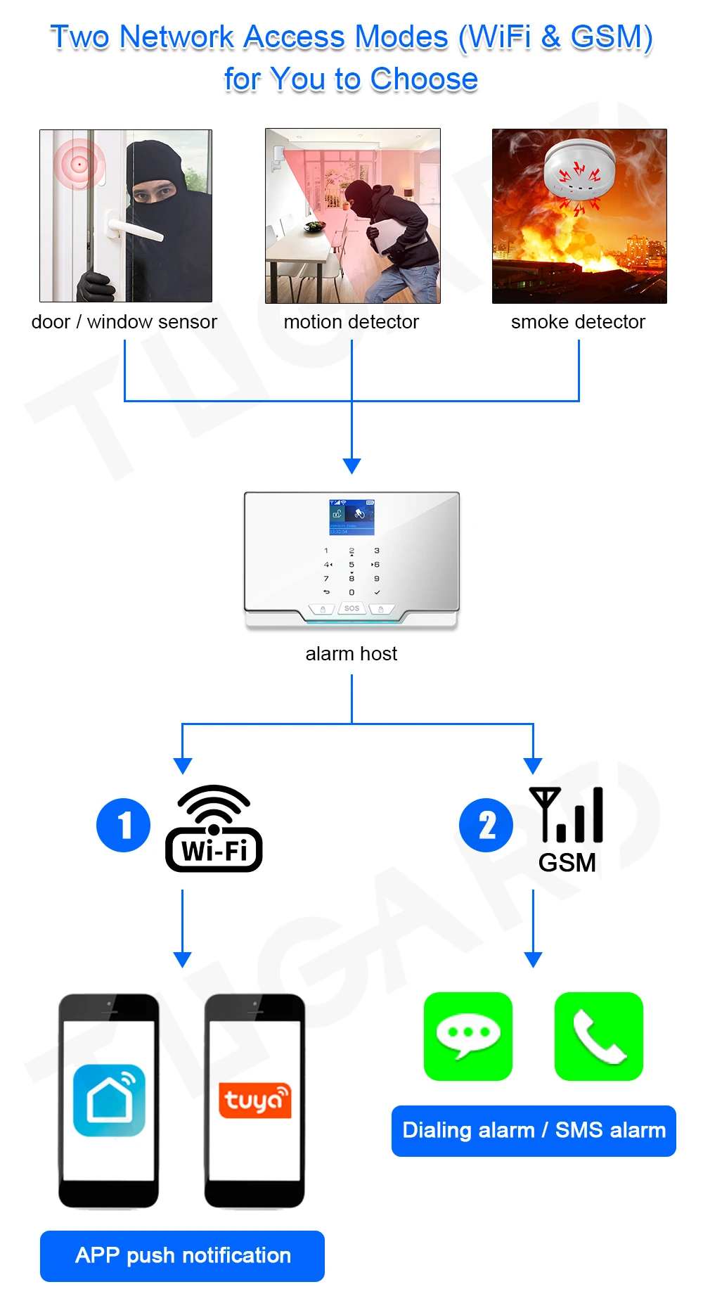 TUGARD G20 WIFI GSM Home Security Alarm System Burglar Fireproof Alarm Kit with Household 433Mhz Wireless Smoke Detector burglar alarm keypad