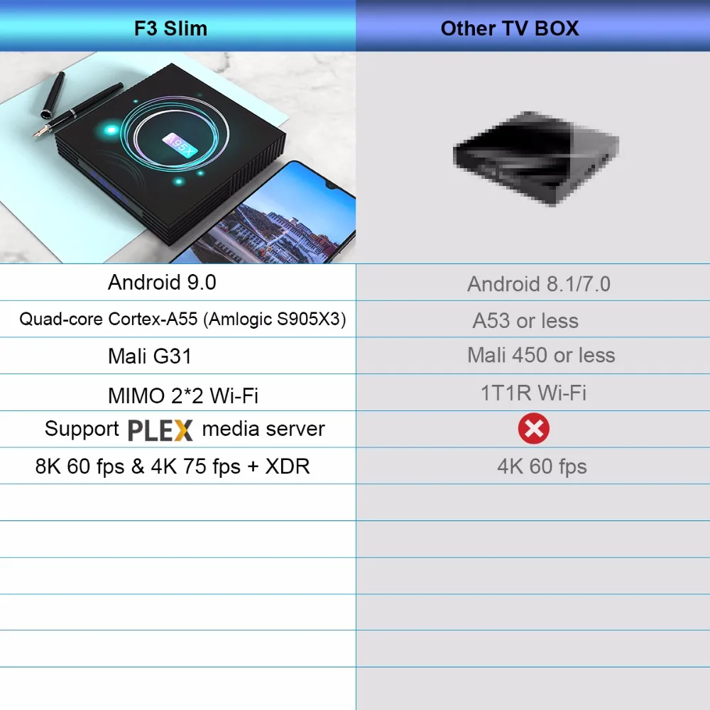 Приставка Смарт-ТВ A95X F3 Android 9 0 4 + 32/64 ГБ 8K Wi-Fi | Электроника