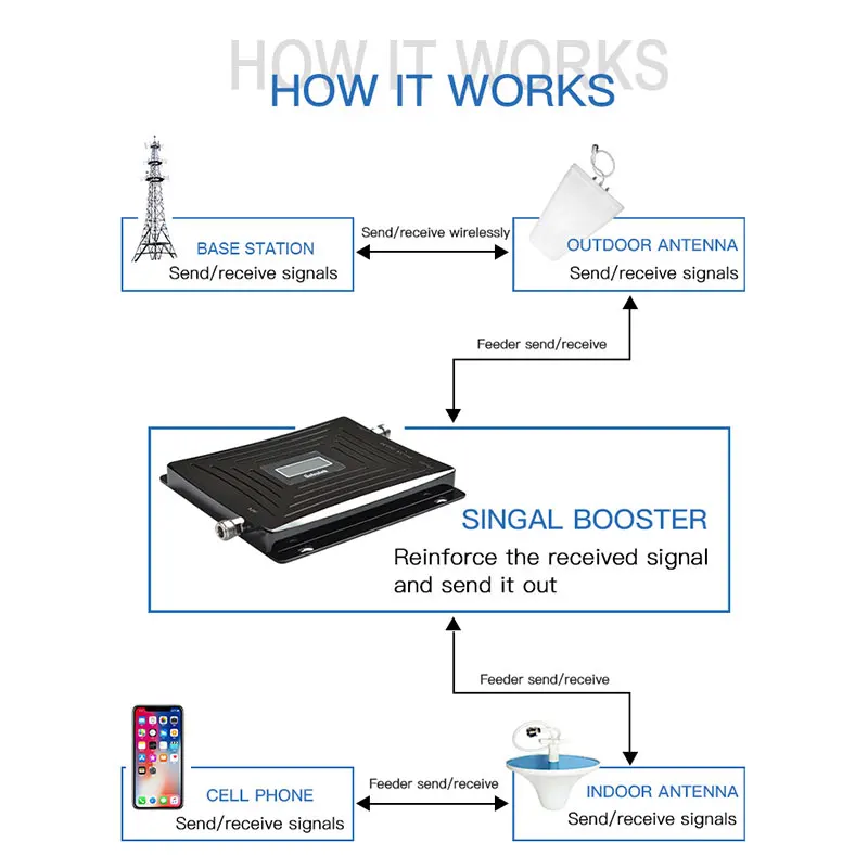 CDW 850 1800 2100 трехдиапазонный 2g 3g 4g Сотовый усилитель cdma 850mhz lte 1800mhz WCDMA 2100 усилитель сигнала сотового телефона повторитель s9
