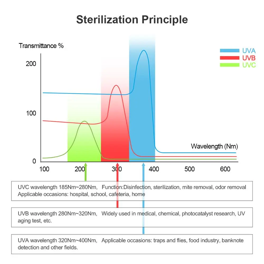 Ultraviolet Lamp 8W 6W 220V 110V T5 Light Tube Sanitizer Disinfection UV Germicidal Mite Removal In Home Bedrooms