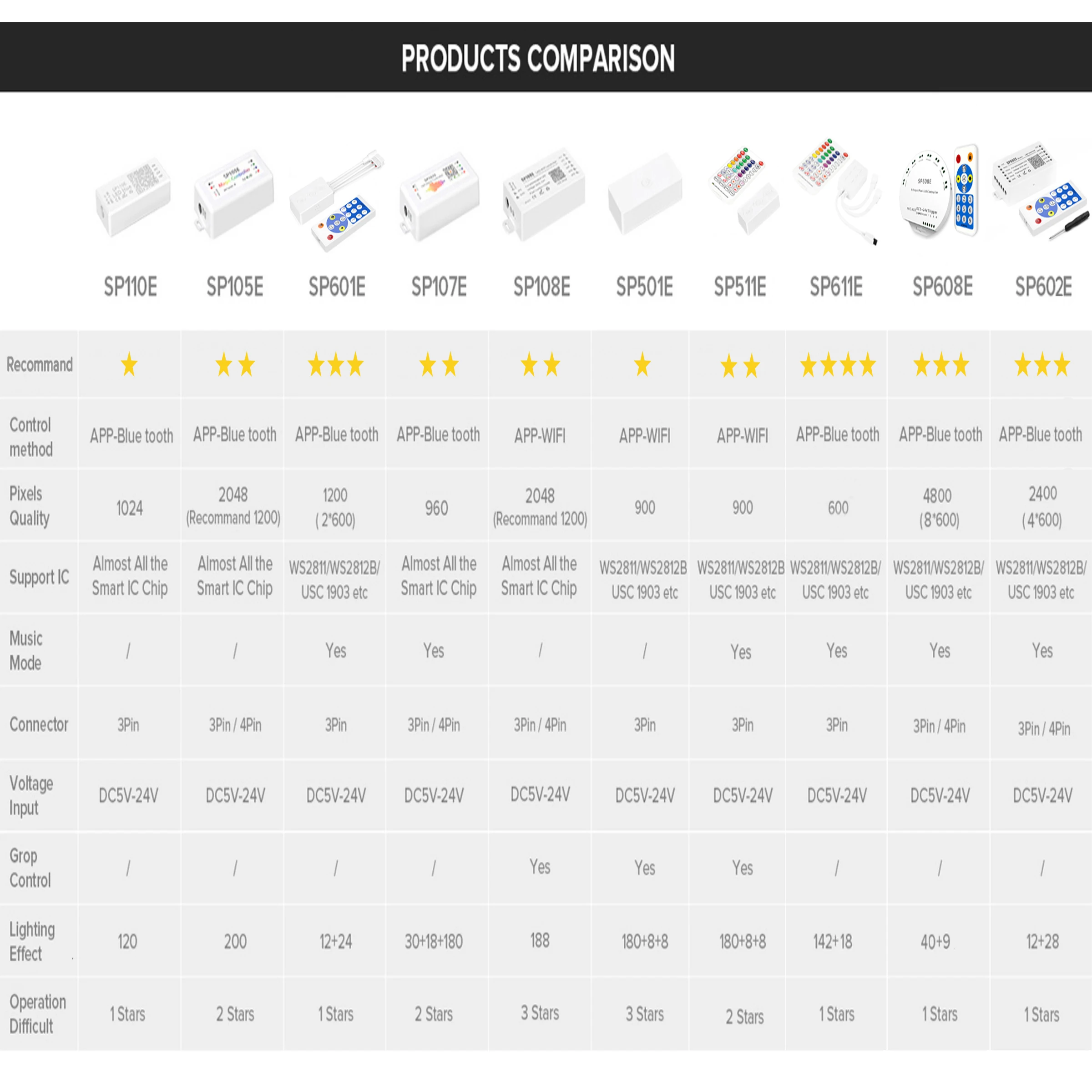 WS2812B LED Strip Light Controller Blue tooth SP630E SP105E Wifi SP108E Music SP107E WS2811 WS2812 SPI FCOB Pixels Lights 5V-24V rgb led controller pixel led controller led strip controller rgb controller led controller