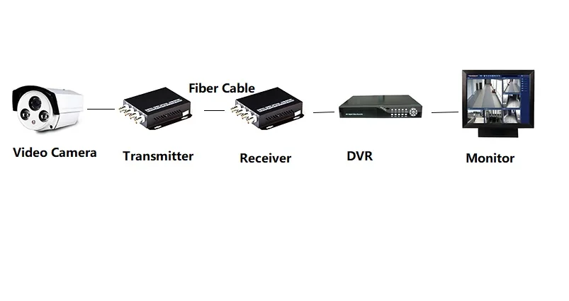 Telefonia e Comunicação