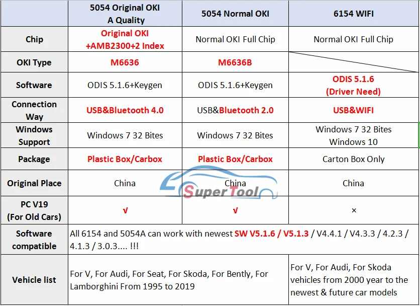 Оригинальный OKI 5054A ois 5.1.6/5.1.3 Bluetooth AMB2300 полный чип 6154A WI FI для V W VCX NANO Audi/Skoda OCTAVIA III OBD2
