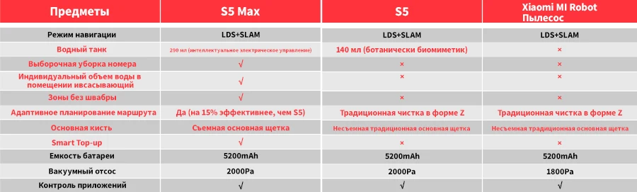Новое поступление Roborock S5 Max робот-пылесос Xiaomi Mijia S5max беспроводной для домашнего обновления S50 S55 для сбора шерсти домашних животных