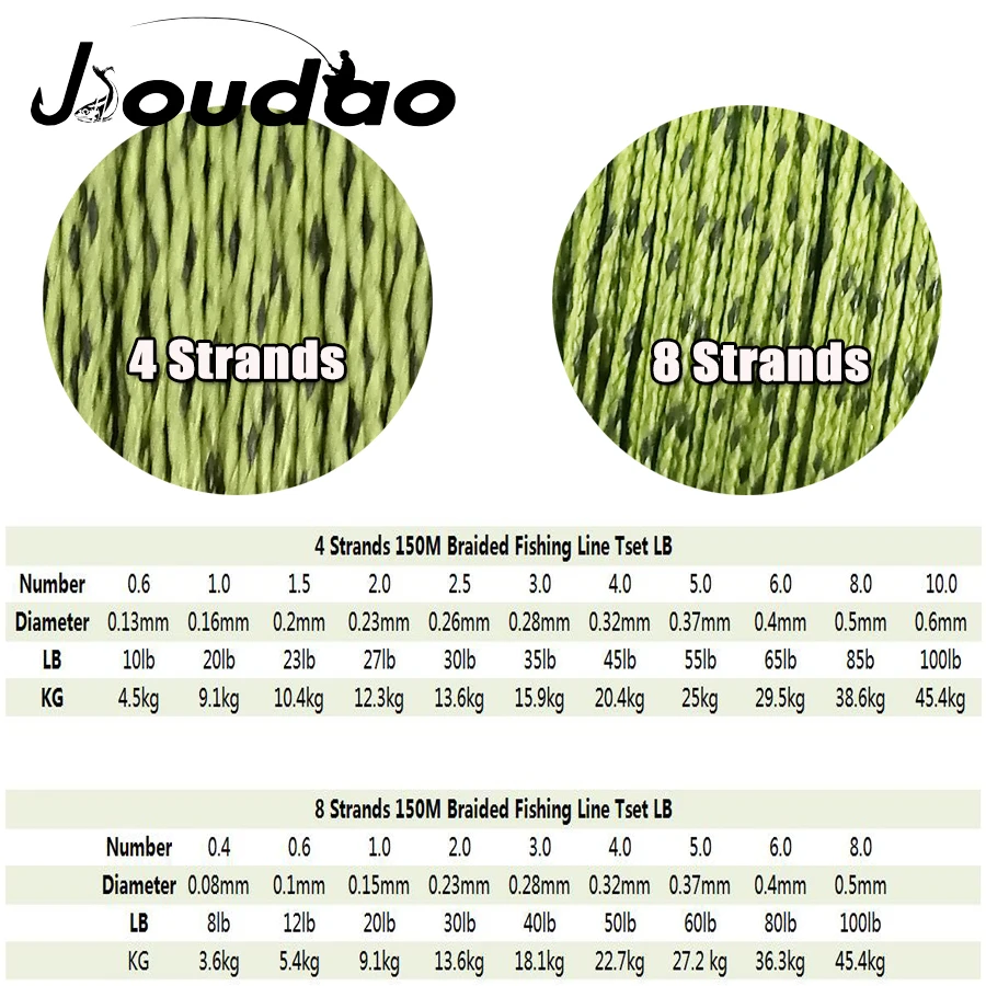 Jioudao 150M 4 Strands 8 Strands Spot Fish Line Invisible PE Multifilament Braided  Fishing Line 8LBs -160LBs Fishing Wire - AliExpress