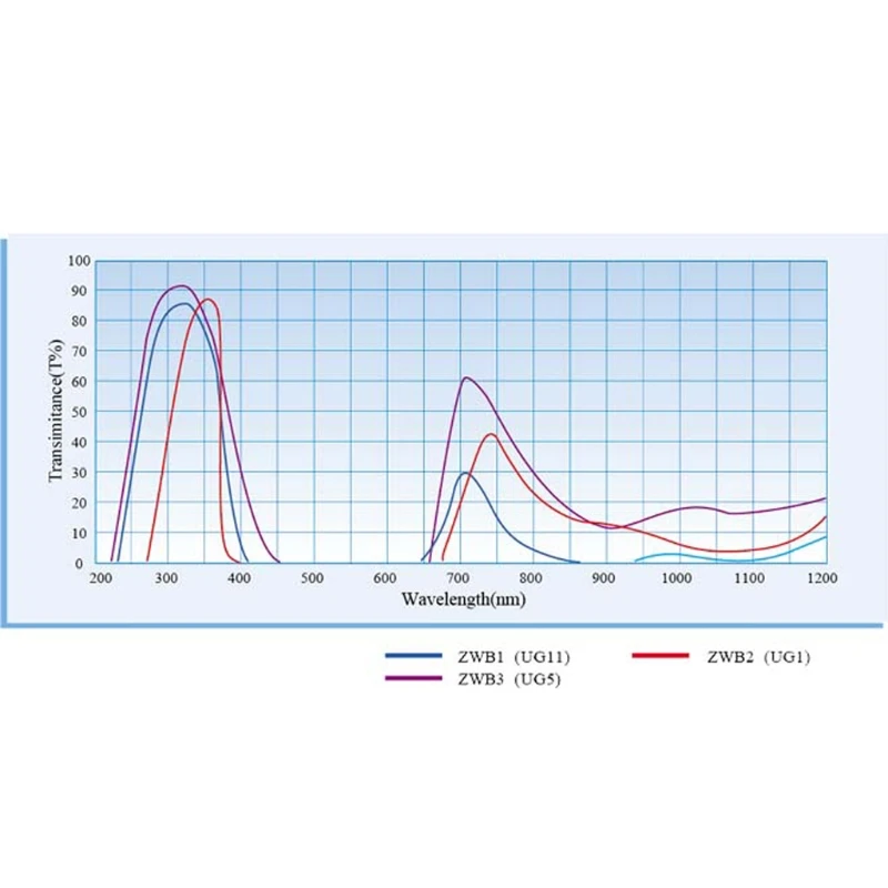 ZWB2 ультрафиолетовый УФ-полосовой фильтр УФ-фонарик диаметр 25 мм толщина 1,5 мм