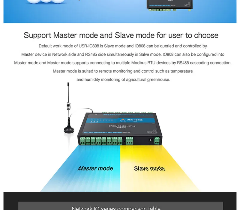 HonesThing USR-IO808-GR 8 Channel GPRSGSM RTU Network IO Controller Modbus RTU 8 Relay Output RS485 Serial Server of 8DI8DO 7