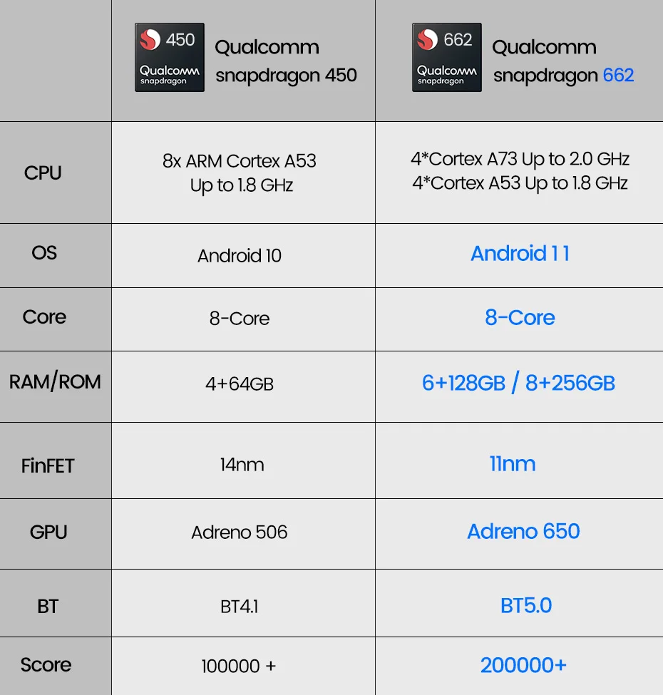 Análise de Qualcomm Snapdragon 662