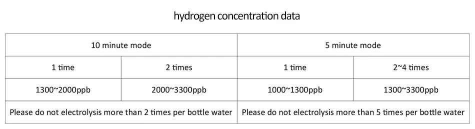 Чистый H2 Max 3300ppb водородный водонагреватель с SPE& PEM двойной камерой технологии высокой концентрации водорода бутылки воды