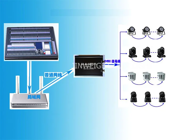 DMX для конвертер DMX; 1 x Ethernet вход переменного тока, 2 x выход DMX; 1024DMX каналов, совместимый с матрица и GrandMA2 на программное обеспечения для подключения к компьютеру