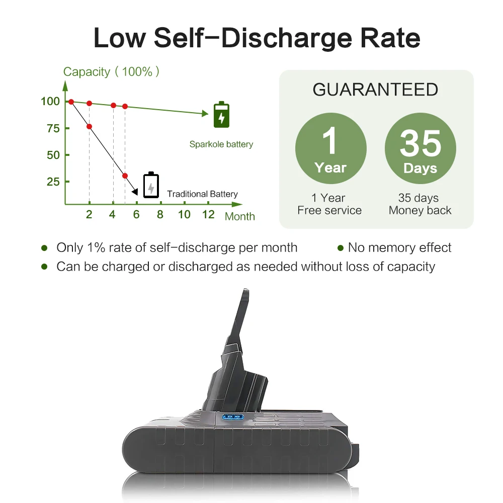 Sparkole 21,6 V 3600mAh литий-ионная аккумуляторная батарея для dyson V8 абсолютный, пушистый, животное литий-ионный пылесос батарея
