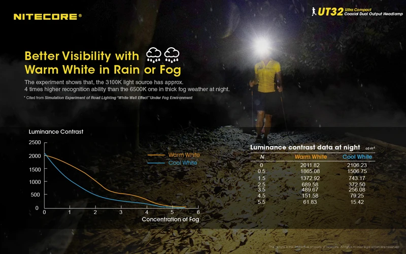 Коаксиальный двойной выход NITECORE UT32 Trail ходовая фара с CREE XP-L2 V6 5700K& 3000K светодиоды