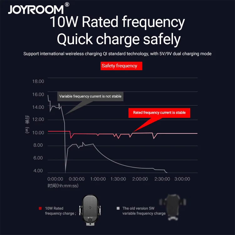 Joyroom автомобильное беспроводное зарядное устройство, беспроводная быстрая зарядка, автомобильный держатель для телефона, поддержка samsung 10 Вт iphone7.5вт, высокая мощность зарядки