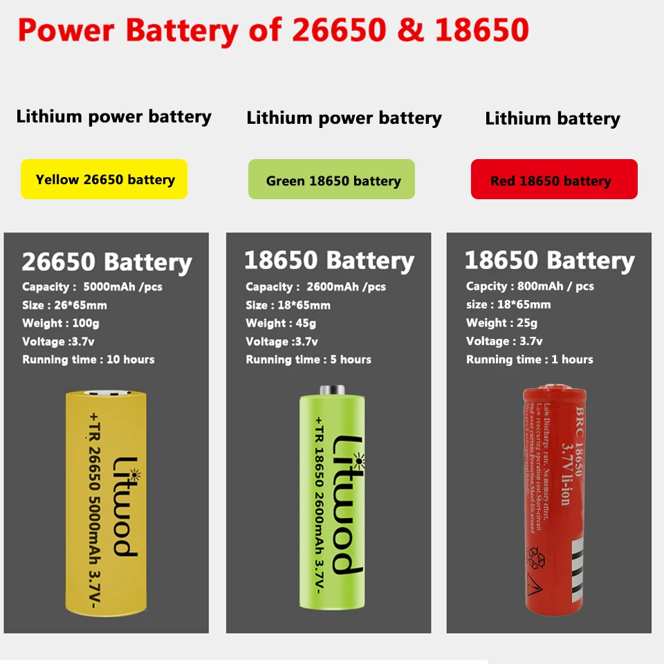   XHP100 9 ھ Led  Usb  18650 Ǵ 26650 ͸ Zoomable ͸  ġ 