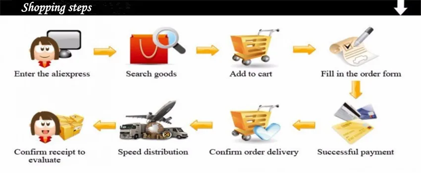购物步骤