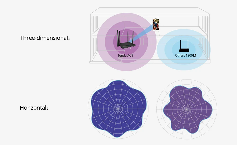 wireless wifi amplifier Tenda AC9 Không Dây Wifi Router 128 DDR 2 Băng Tần 1200M USB 2.0 1 * WAN + 4 * LAN cổng Gigabit Router Wi-fi 2.4G & 5G Reapter PPTP L2TP wifi signal booster spectrum