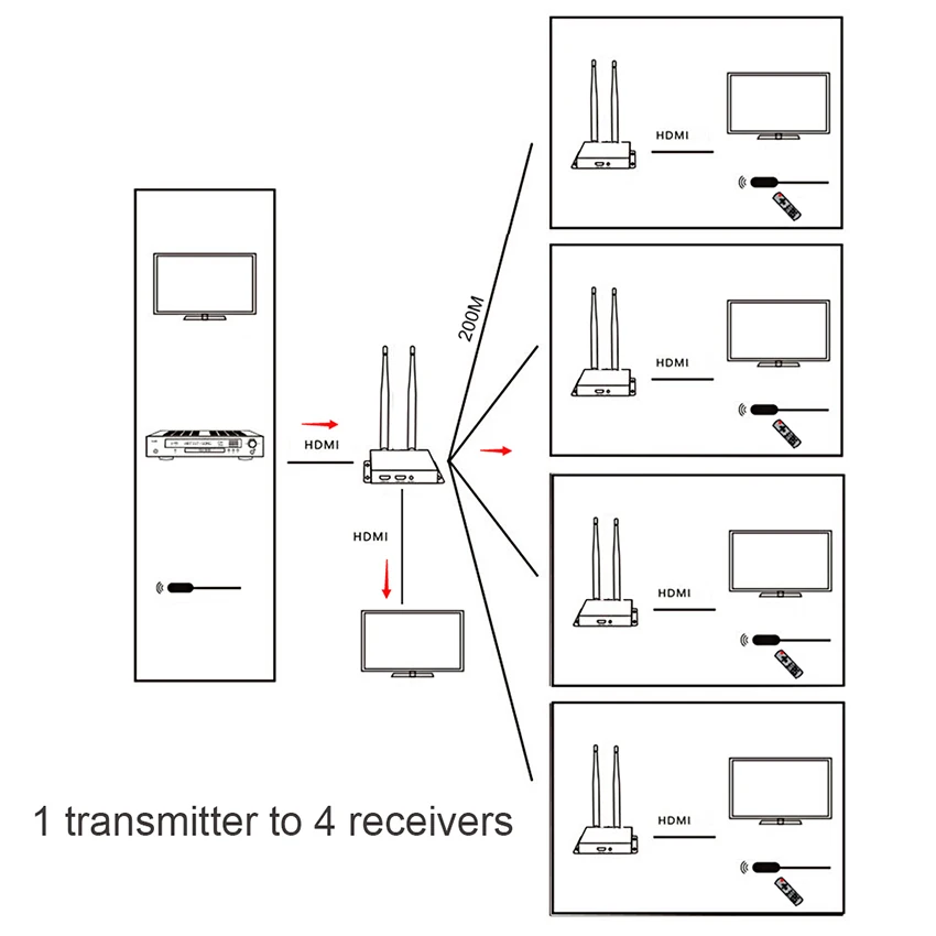 200M Wireless WiFi HDMI Transmitter Sender Receiver 2.4GHz/5GHz 1080P 60Hz HD Local Loop-out With IR Remote HDMI Extender 1 to 4