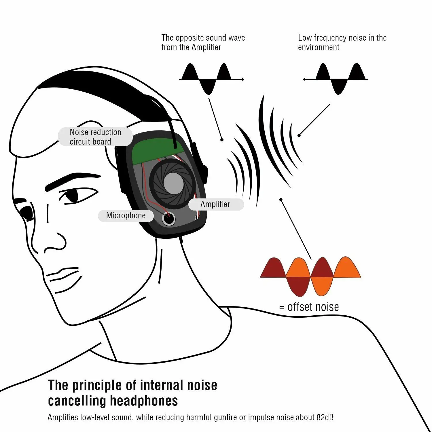 anti-ruído, amplificação sonora de impacto, auriculares de