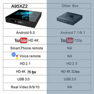 Image 4 - 4GB 128GB Android 9.0 TV kutusu akıllı Z2 32GB 64GB 2.4G/5G Wifi bluetooth 4.2 4K Google oyuncu PK H96 MAX RK3318 Android TV kutusu