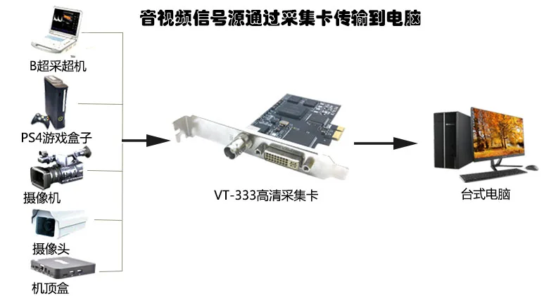 Vt-333 HD video capture card DVI / HDMI / SDI / VGA workstation 