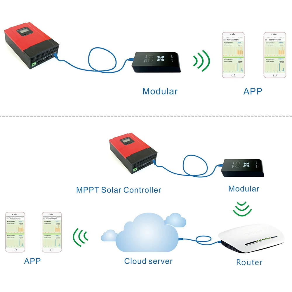 Wiser Series MPPT Solar Controller Cloud-Box-M2 Module For ESmart3 Series