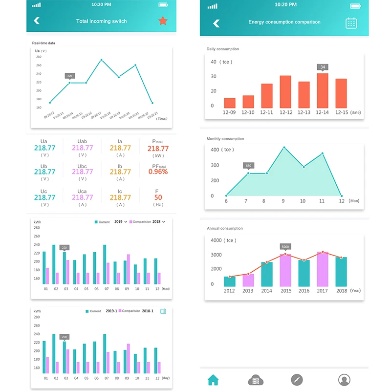 Smart energy monitoring system monitor energy consumption in real time for business buildings and factory