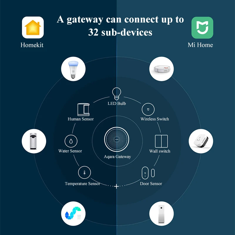  2019 Xiaomi Mijia Aqara Hub Mi Gateway with RGB LED Night Light Smart Work with Apple Homekit Aqara - 32953105901