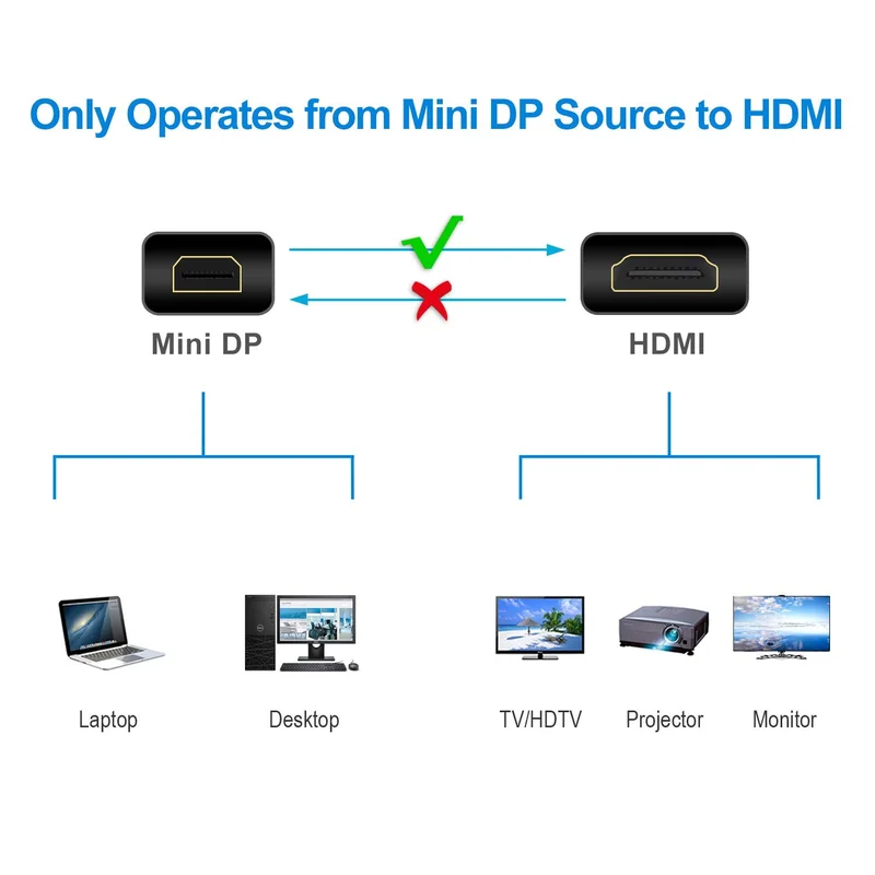 Мини DP к HDMI кабель 3FT 4K mDP (Thunderbolt 2 порт) AV HDTV адаптер совместим с MacBook Pro Surface 2/3/6 и т.