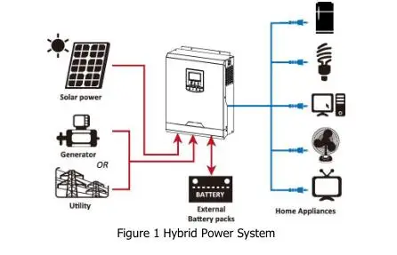 Fora da Grade Solar para pv Inversor com 5a Powmr Inversor Solar Híbrido 24v 220v Onda Senoidal Pura ac Carregador Pwm 50a 80v 3kva com 5a ac carregador pwm 50a carregador solar para pv 80v
