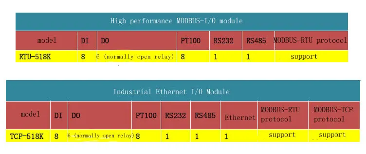 8-канальный PT100 сбора 8DI цифровой вход 6DO выход Промышленный Ethernet модуль ввода-вывода