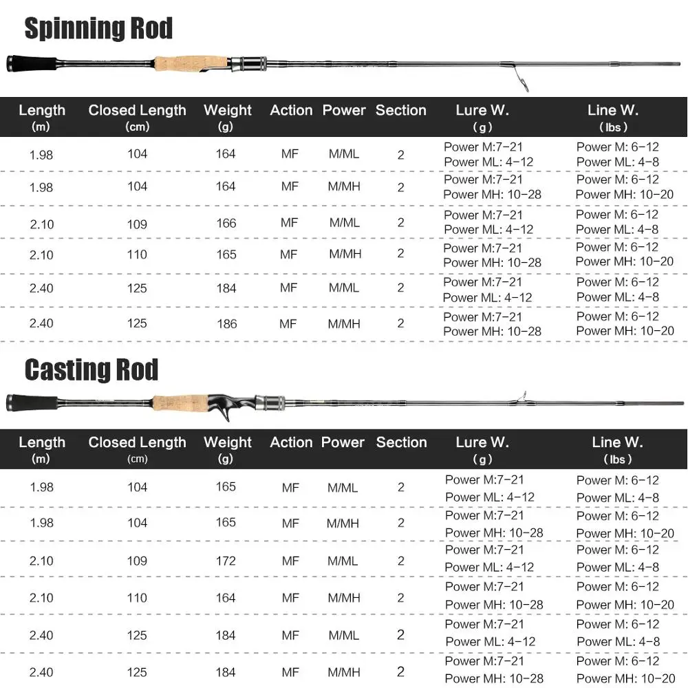 SeaKnight Brand Falcon Series Fishing Rod 1.98M 2.1M 2.4M Spinning Casting  Rod 2 Tips M&ML M&MH 2 Sections Fishing Rod MF Action