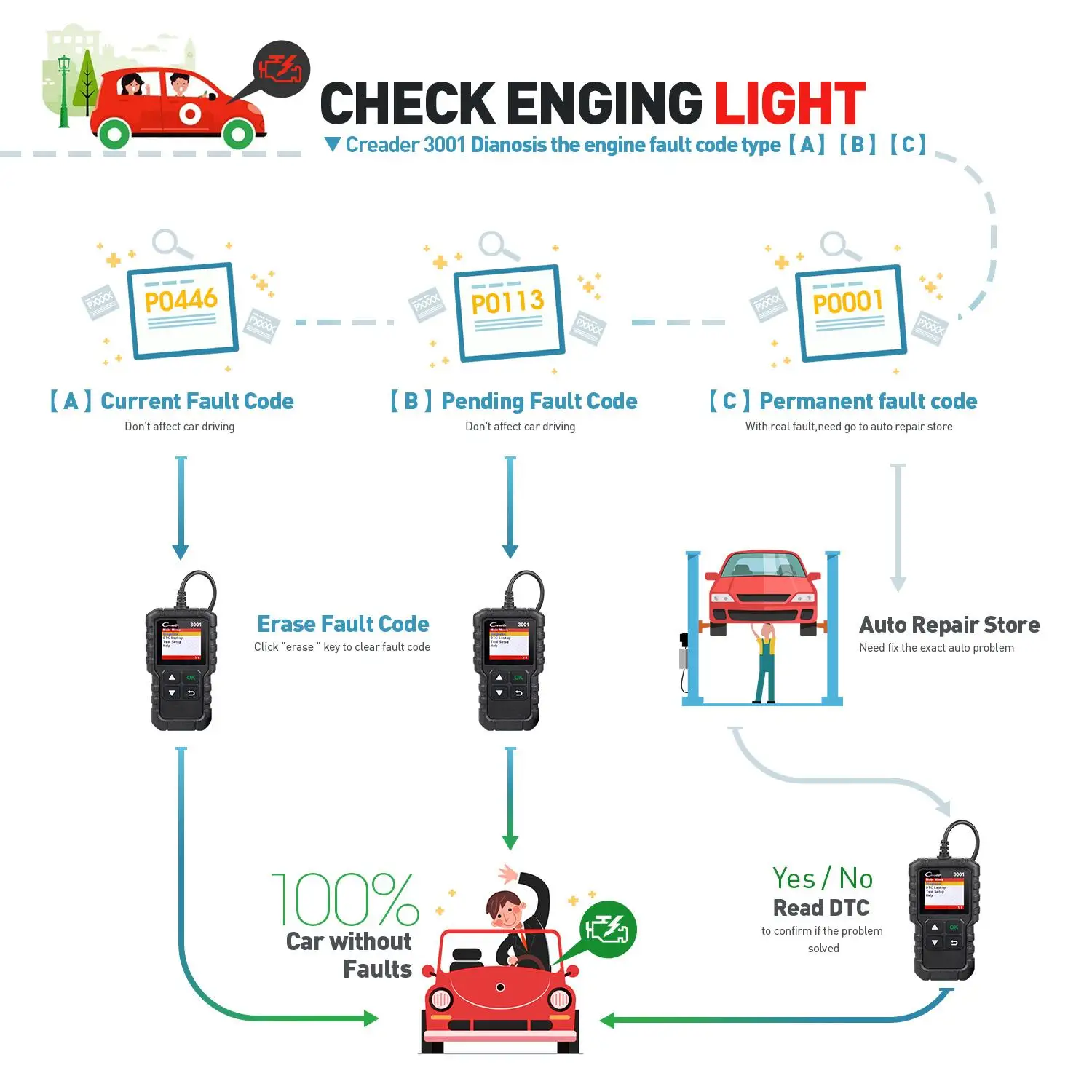 Launch X431 CR3001 Поддержка полной функции OBDII / EOBD Creader 3001 диагностический инструмент многоязычный PK CR319 OM123 сканер кодов