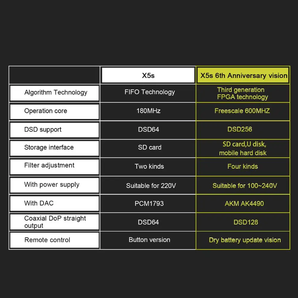 aune X5S 6th dac decoding Digital amplifier 32Bit