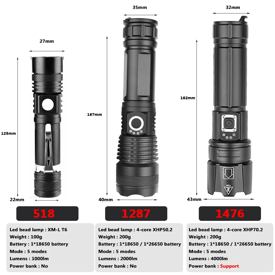 Xlamp XHP70.2 светодиодный фонарик супер мощный USB XHP50 лампа масштабируемый