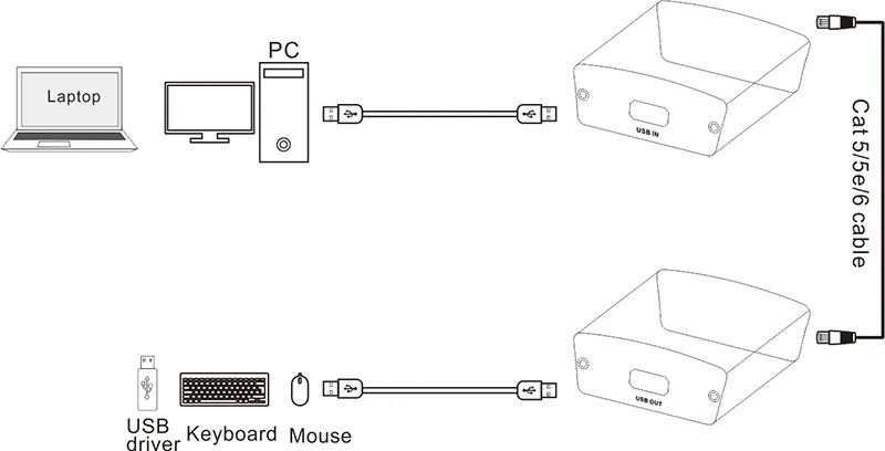 USB удлинитель 100 м USB удлинитель Cat5E/6 RJ45 LAN UTP up to100M/328Ft Ethernet удлинитель с USB2.0 100 м удлинитель поддержка usb-хаб