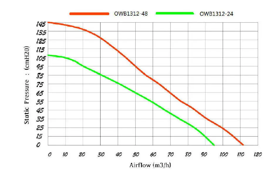 OWB1312 BLOWER FAN CURVE-3